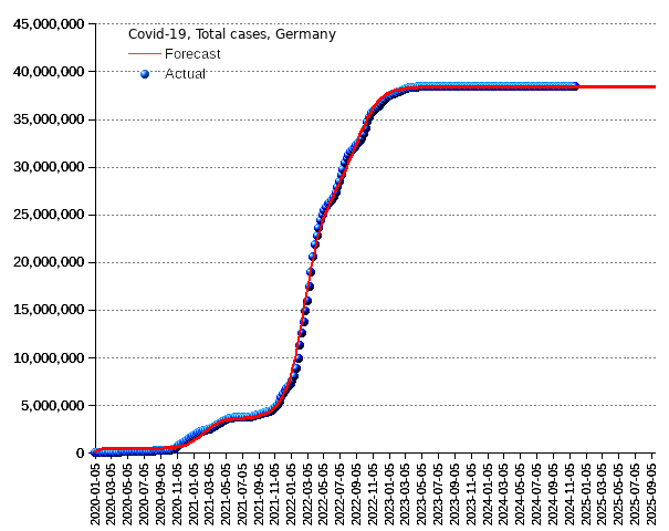 Germany: total cases