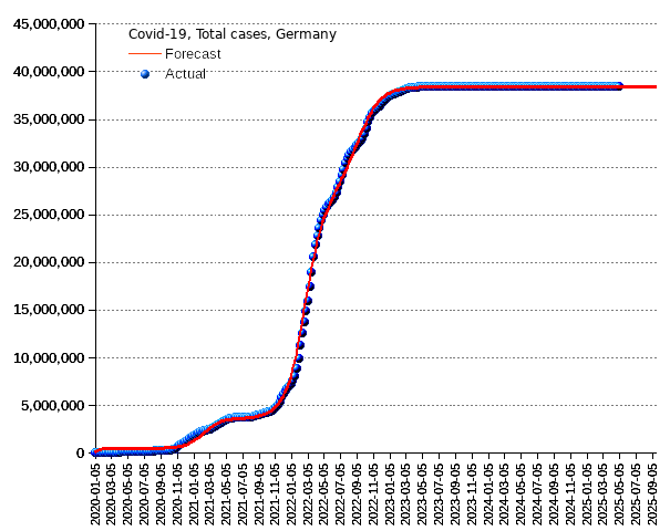 Germany: total cases