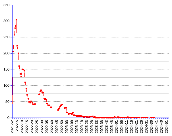 World: incidence of covid since 2021