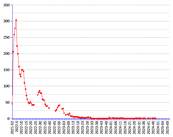 World: incidence of covid since 2021