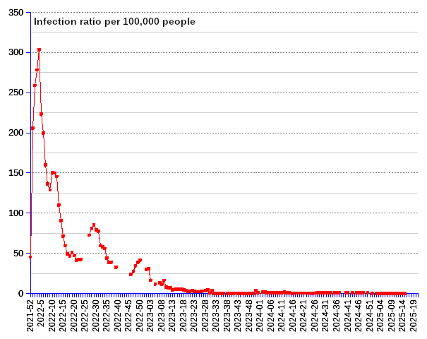 World: incidence of covid since 2021