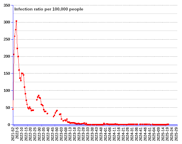 World: incidence of covid since 2021