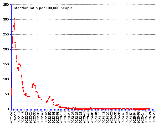 World: incidence of covid since 2021