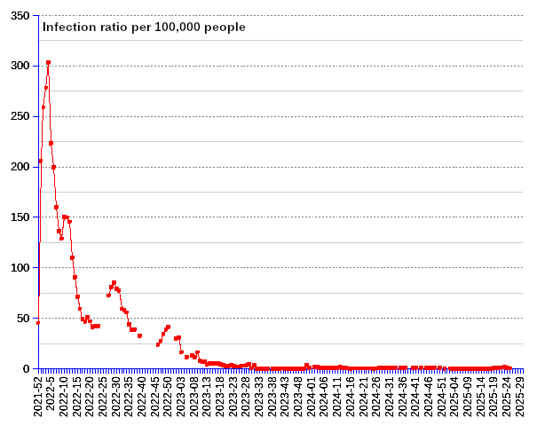 World: incidence of covid since 2021