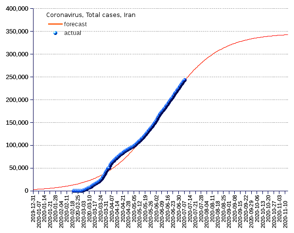 Iran: total cases