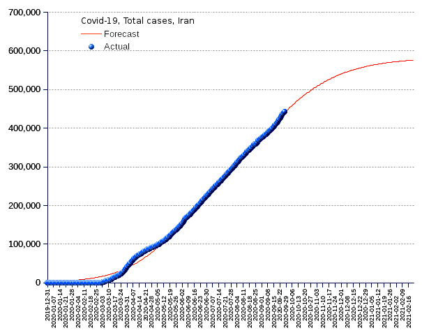 Iran: total cases