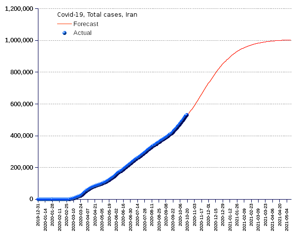 Iran: total cases