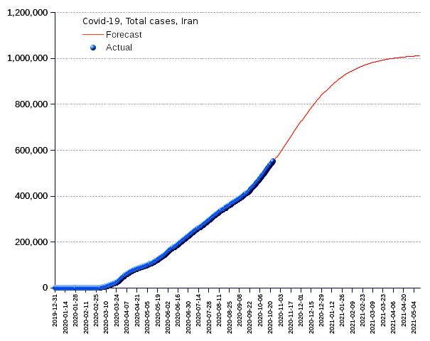 Iran: total cases