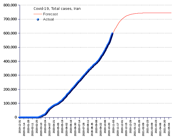 Iran: total cases