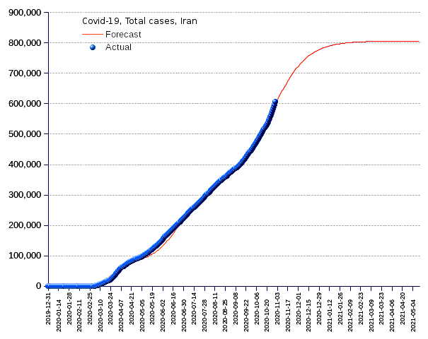 Iran: total cases