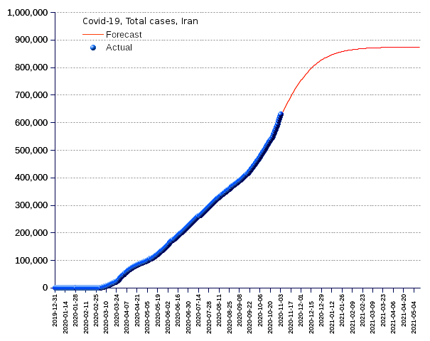 Iran: total cases