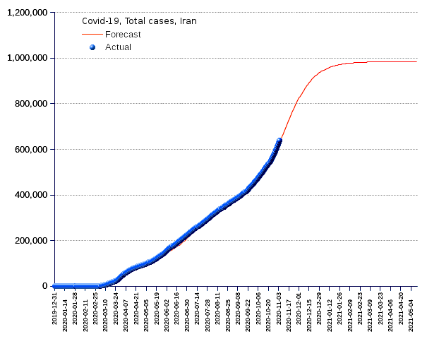 Iran: total cases