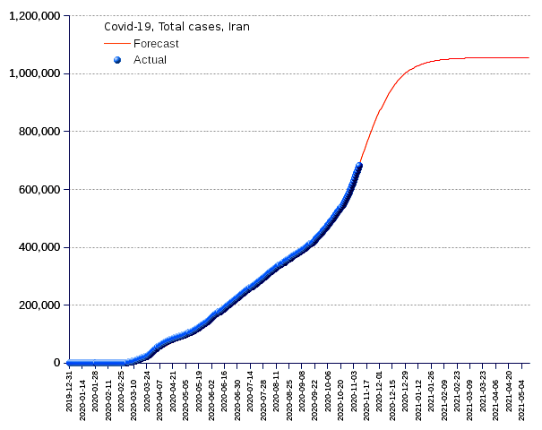 Iran: total cases