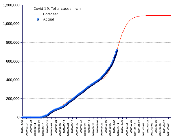 Iran: total cases