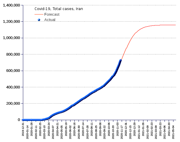 Iran: total cases