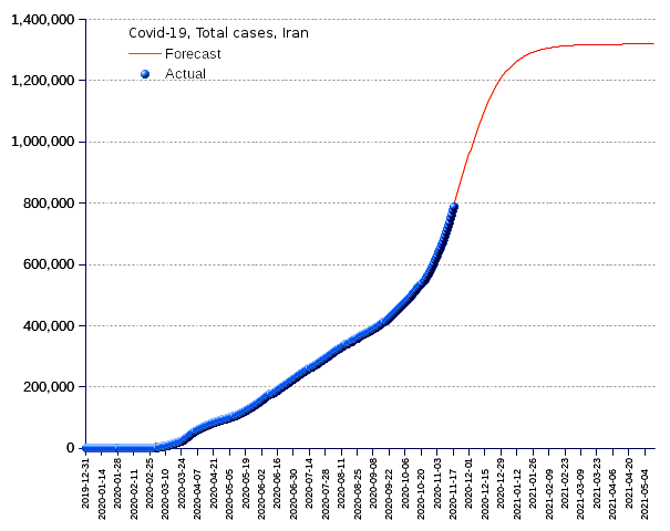 Iran: total cases