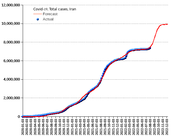 Iran: total cases