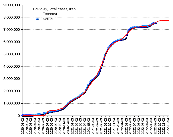 Iran: total cases