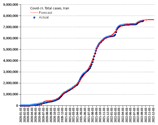 Iran: total cases