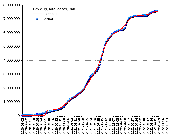 Iran: total cases