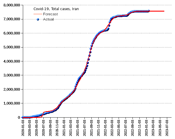 Iran: total cases