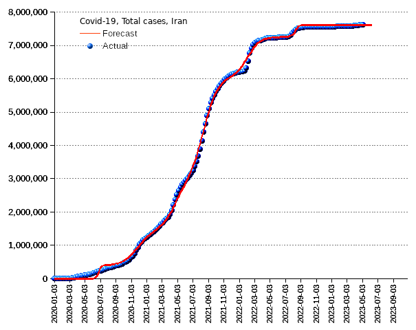 Iran: total cases