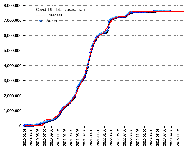 Iran: total cases