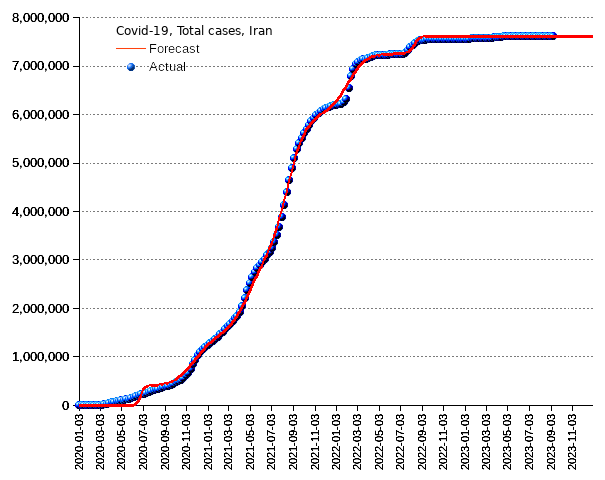 Iran: total cases