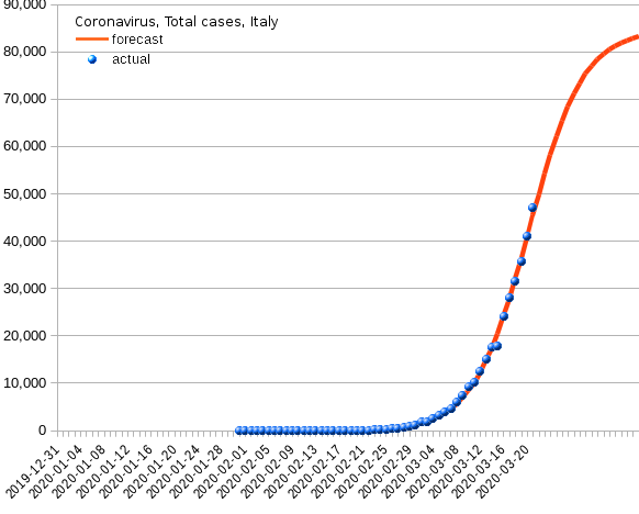 Italy: total cases