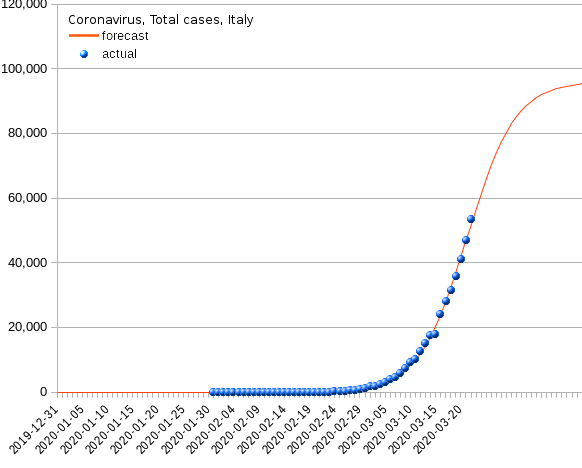 Italy: total cases