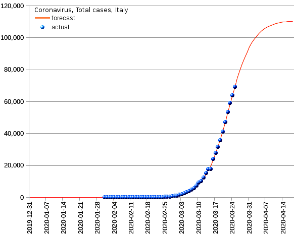 Italy: total cases