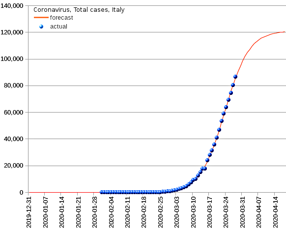 Italy: total cases