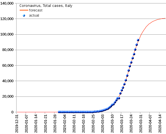 Italy: total cases