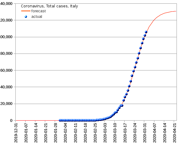 Italy: total cases