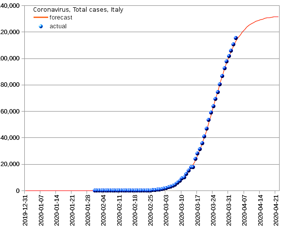 Italy: total cases