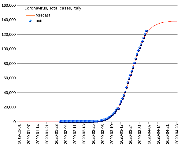 Italy: total cases