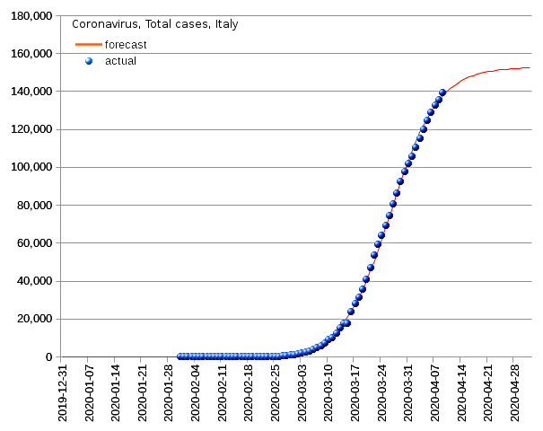 Italy: total cases