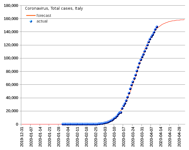 Italy: total cases