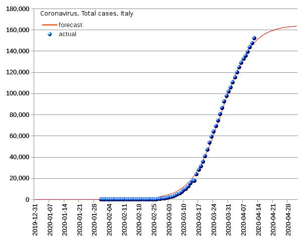 Italy: total cases