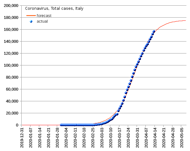 Italy: total cases