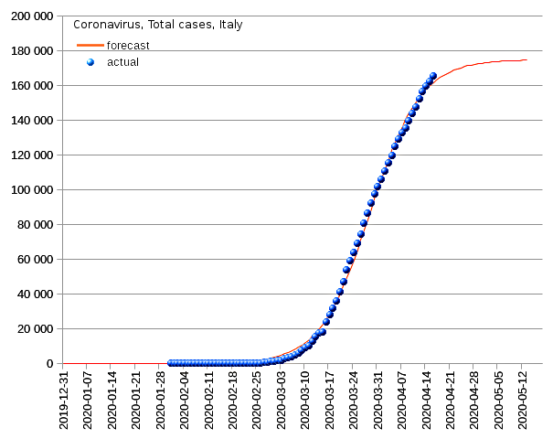 Italy: total cases