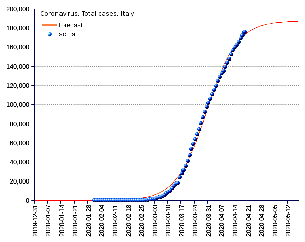 Italy: total cases