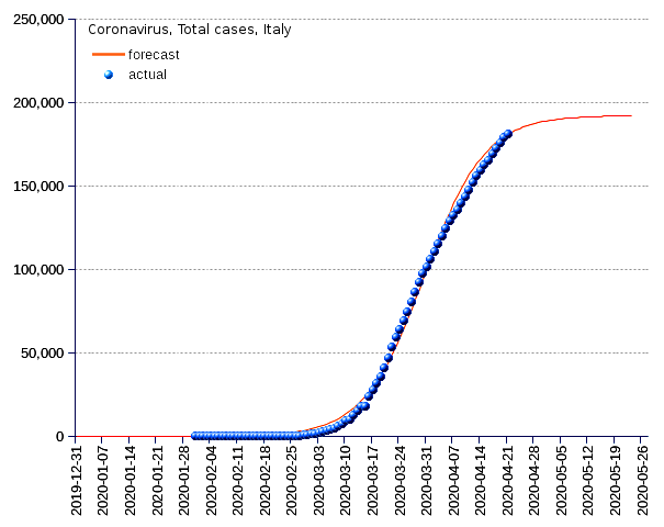 Italy: total cases