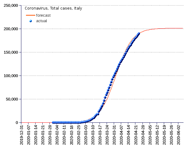 Italy: total cases