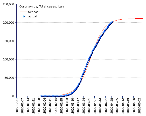 Italy: total cases