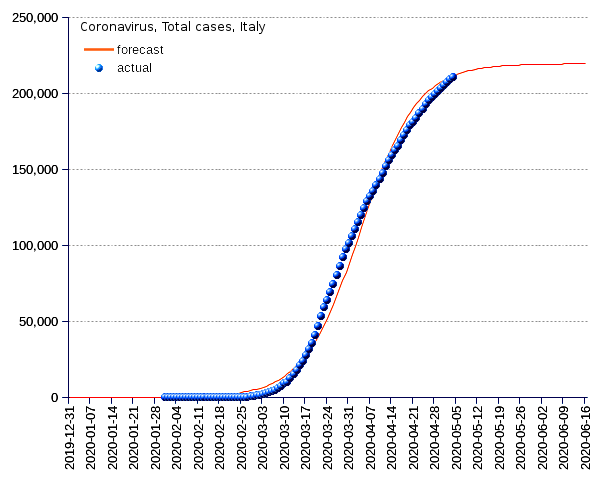 Italy: total cases