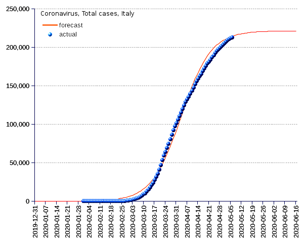 Italy: total cases