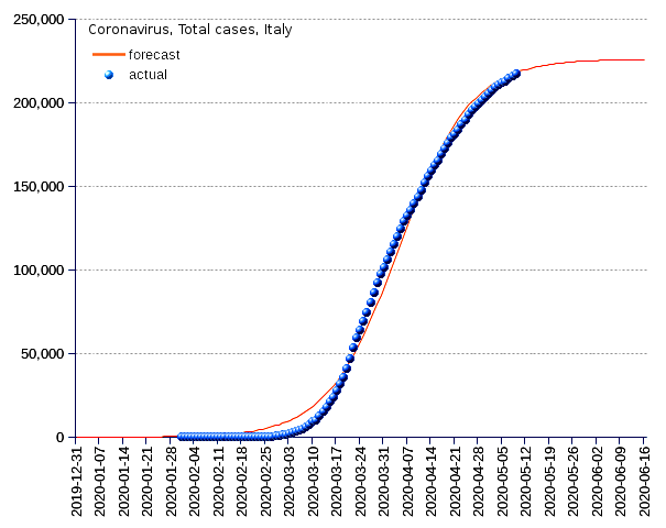 Italy: total cases