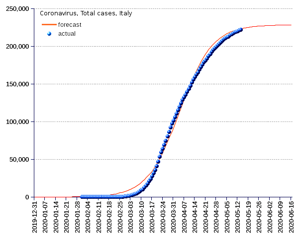 Italy: total cases