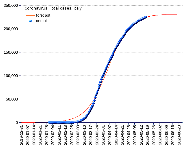 Italy: total cases